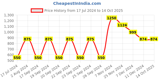 tatacliq.com Jack & Jones Multicolor Regular Fit Cotton Shorts jack & jones Price History Graph from 17 Jul 2024 to 14 Oct 2025