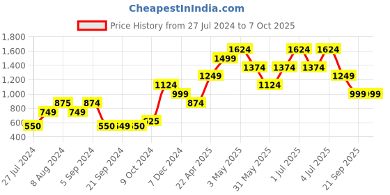 tatacliq.com Jack & Jones Multicolor Regular Fit Cotton Shorts jack & jones Price History Graph from 27 Jul 2024 to 6 Oct 2025