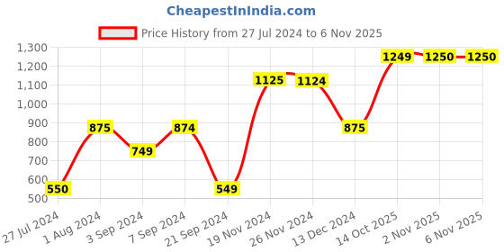 tatacliq.com Jack & Jones Multicolor Regular Fit Cotton Shorts jack & jones Price History Graph from 27 Jul 2024 to 5 Nov 2025