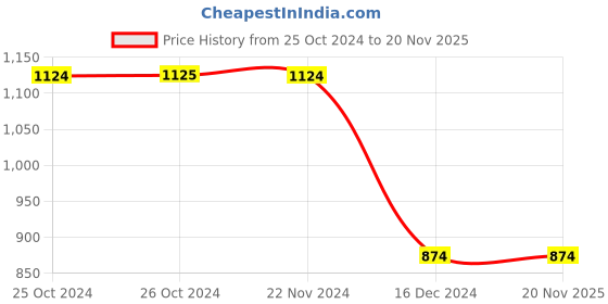 tatacliq.com Jack & Jones Multicolor Regular Fit Cotton Shorts jack & jones Price History Graph from 25 Oct 2024 to 20 Nov 2025