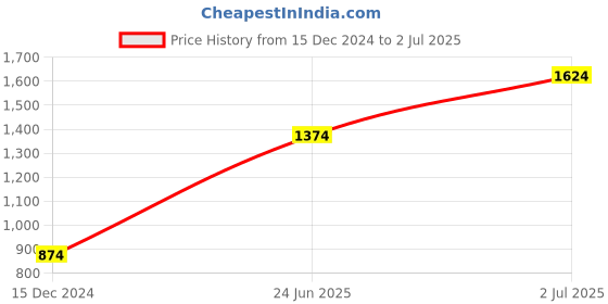 tatacliq.com Jack & Jones Multicolor Regular Fit Cotton Shorts jack & jones Price History Graph from 15 Dec 2024 to 2 Jul 2025