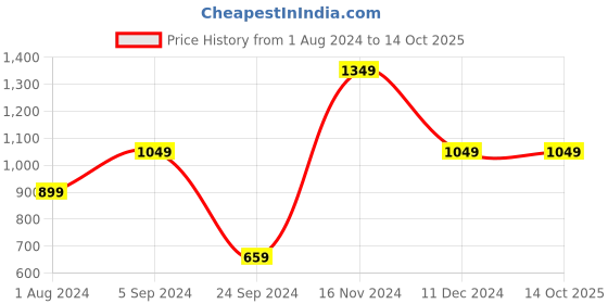 tatacliq.com Jack & Jones Multicolor Regular Fit Joggers jack & jones Price History Graph from 1 Aug 2024 to 13 Oct 2025