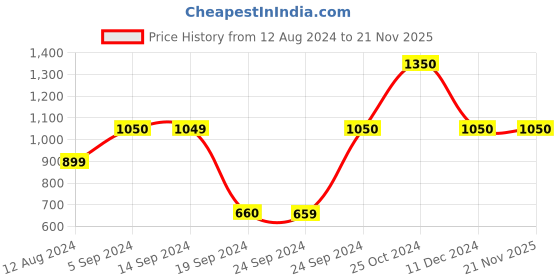 tatacliq.com Jack & Jones Multicolor Regular Fit Joggers jack & jones Price History Graph from 12 Aug 2024 to 20 Nov 2025
