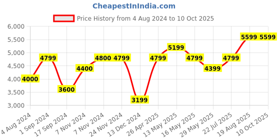 tatacliq.com Jack & Jones Multicolor Regular Fit Printed Reversible Jacket jack & jones Price History Graph from 4 Aug 2024 to 10 Oct 2025