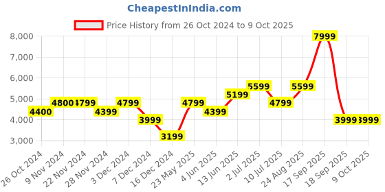 tatacliq.com Jack & Jones Multicolor Regular Fit Printed Reversible Jacket jack & jones Price History Graph from 26 Oct 2024 to 9 Oct 2025