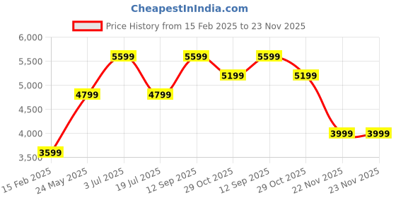 tatacliq.com Jack & Jones Multicolor Regular Fit Printed Reversible Jacket jack & jones Price History Graph from 15 Feb 2025 to 22 Nov 2025