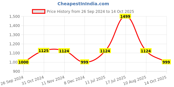 tatacliq.com Jack & Jones Multicolor Regular Fit Printed Shirt jack & jones Price History Graph from 26 Sep 2024 to 14 Oct 2025