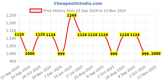tatacliq.com Jack & Jones Multicolor Regular Fit Printed Shirt jack & jones Price History Graph from 23 Sep 2024 to 13 Nov 2025