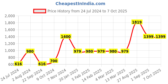 tatacliq.com Jack & Jones Multicolor Regular Fit Printed Shorts jack & jones Price History Graph from 24 Jul 2024 to 7 Oct 2025