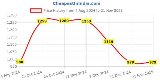 tatacliq.com Jack & Jones Multicolor Regular Fit Printed Shorts jack & jones Price History Graph from 4 Aug 2024 to 21 Nov 2025