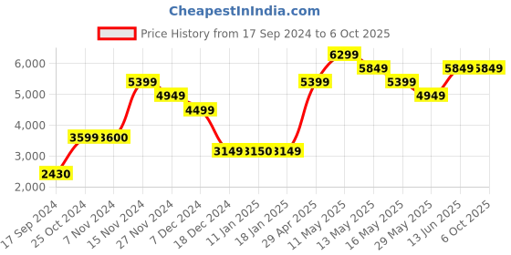 tatacliq.com Jack & Jones Multicolor Regular Fit Reversible Jacket jack & jones Price History Graph from 17 Sep 2024 to 6 Oct 2025
