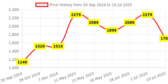 tatacliq.com Jack & Jones Multicolor Regular Fit Shorts jack & jones Price History Graph from 20 Sep 2024 to 10 Jul 2025
