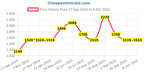 tatacliq.com Jack & Jones Multicolor Regular Fit Shorts jack & jones Price History Graph from 17 Sep 2024 to 7 Oct 2025