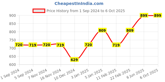 tatacliq.com Jack & Jones Multicolor Regular Fit Trunks - Pack Of 3 jack & jones Price History Graph from 1 Sep 2024 to 5 Oct 2025