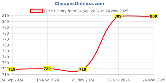 tatacliq.com Jack & Jones Multicolor Regular Fit Trunks - Pack Of 3 jack & jones Price History Graph from 24 Sep 2024 to 23 Nov 2025