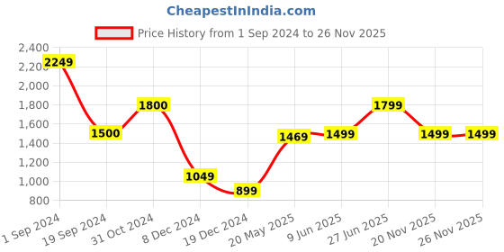 tatacliq.com Jack & Jones Multicolor Slim Fit Striped Cotton Shirt jack & jones Price History Graph from 1 Sep 2024 to 25 Nov 2025