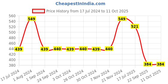 tatacliq.com Jack & Jones Multicolor Socks - Pack of 3 jack & jones Price History Graph from 17 Jul 2024 to 11 Oct 2025