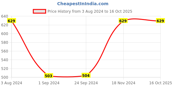 tatacliq.com Jack & Jones Multicolor Socks - Pack of 3 jack & jones Price History Graph from 3 Aug 2024 to 16 Oct 2025