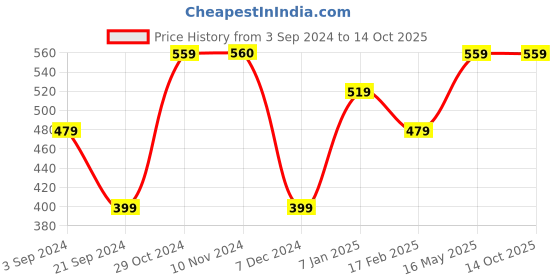 tatacliq.com Jack & Jones Multicolor Striped Boxers jack & jones Price History Graph from 3 Sep 2024 to 14 Oct 2025