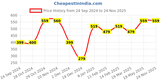 tatacliq.com Jack & Jones Multicolor Striped Boxers jack & jones Price History Graph from 24 Sep 2024 to 23 Nov 2025