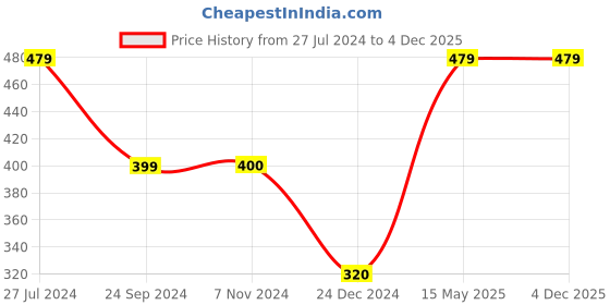 tatacliq.com Jack & Jones Multicolor Striped Trunks jack & jones Price History Graph from 27 Jul 2024 to 2 Dec 2025