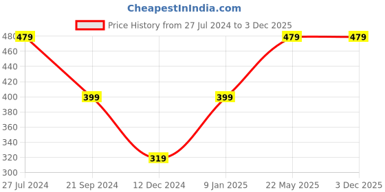 tatacliq.com Jack & Jones Multicolor Striped Trunks jack & jones Price History Graph from 27 Jul 2024 to 2 Dec 2025