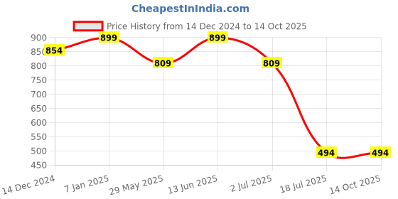 tatacliq.com Jack & Jones Multicolored Cotton Regular Fit Printed Boxers jack & jones Price History Graph from 14 Dec 2024 to 14 Oct 2025