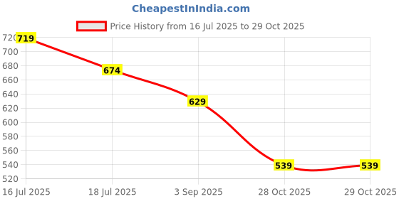 tatacliq.com Jack & Jones Multicolored Cotton Regular Fit Printed Boxers jack & jones Price History Graph from 16 Jul 2025 to 28 Oct 2025