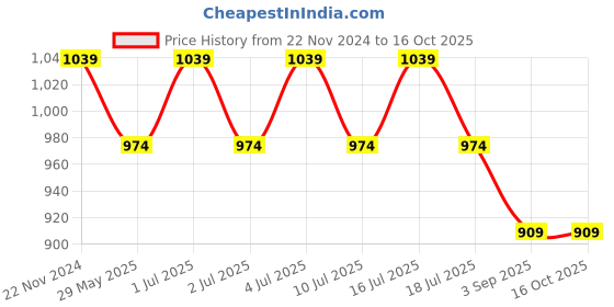 tatacliq.com Jack & Jones Multicolored Cotton Regular Fit Printed Nightwear Pyjamas jack & jones Price History Graph from 22 Nov 2024 to 16 Oct 2025