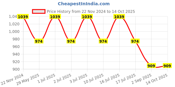 tatacliq.com Jack & Jones Multicolored Cotton Regular Fit Printed Nightwear Pyjamas jack & jones Price History Graph from 22 Nov 2024 to 14 Oct 2025