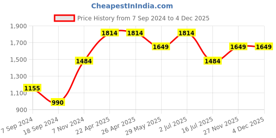 tatacliq.com Jack & Jones Multicolored Cotton Regular Fit Striped Shirt jack & jones Price History Graph from 7 Sep 2024 to 4 Dec 2025