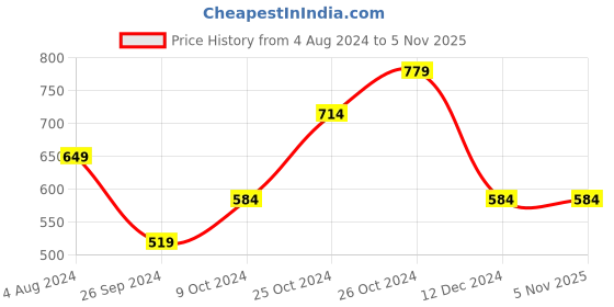tatacliq.com Jack & Jones Multicolored Cotton Slim Fit Colour Block T-Shirt jack & jones Price History Graph from 4 Aug 2024 to 5 Nov 2025