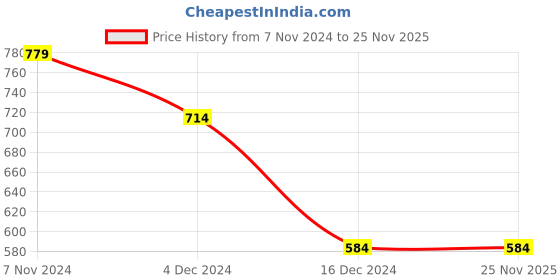 tatacliq.com Jack & Jones Multicolored Cotton Slim Fit Colour Block T-Shirt jack & jones Price History Graph from 7 Nov 2024 to 25 Nov 2025
