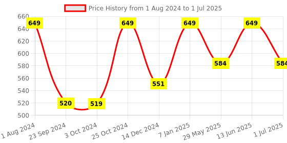 tatacliq.com Jack & Jones Multicolored Regular Fit Checks Briefs jack & jones Price History Graph from 1 Aug 2024 to 1 Jul 2025