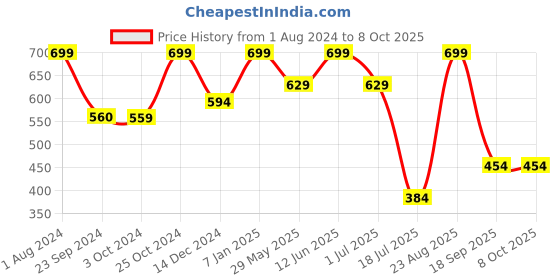 tatacliq.com Jack & Jones Multicolored Regular Fit Checks Trunks jack & jones Price History Graph from 1 Aug 2024 to 7 Oct 2025