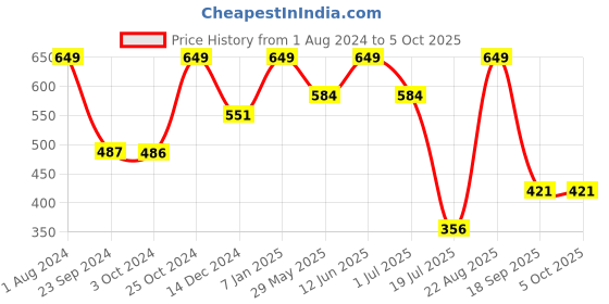 tatacliq.com Jack & Jones Multicolored Regular Fit Printed Briefs jack & jones Price History Graph from 1 Aug 2024 to 4 Oct 2025