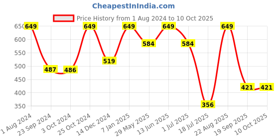 tatacliq.com Jack & Jones Multicolored Regular Fit Printed Briefs jack & jones Price History Graph from 1 Aug 2024 to 9 Oct 2025