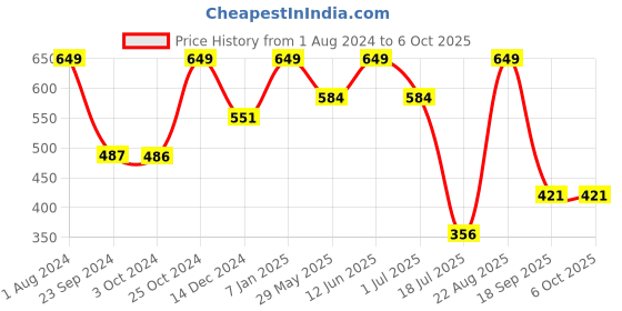 tatacliq.com Jack & Jones Multicolored Regular Fit Printed Briefs jack & jones Price History Graph from 1 Aug 2024 to 5 Oct 2025