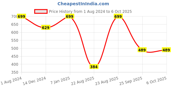 tatacliq.com Jack & Jones Multicolored Regular Fit Printed Trunks jack & jones Price History Graph from 1 Aug 2024 to 6 Oct 2025