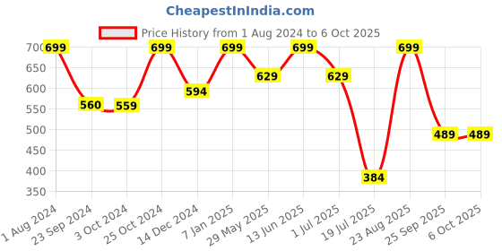 tatacliq.com Jack & Jones Multicolored Regular Fit Printed Trunks jack & jones Price History Graph from 1 Aug 2024 to 5 Oct 2025