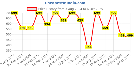 tatacliq.com Jack & Jones Multicolored Regular Fit Printed Trunks jack & jones Price History Graph from 3 Aug 2024 to 6 Oct 2025