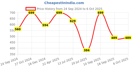 tatacliq.com Jack & Jones Multicolored Regular Fit Printed Trunks jack & jones Price History Graph from 24 Sep 2024 to 5 Oct 2025
