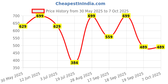 tatacliq.com Jack & Jones Multicolored Regular Fit Printed Trunks jack & jones Price History Graph from 30 May 2025 to 6 Oct 2025