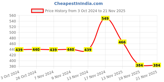 tatacliq.com Jack & Jones Mustard & Green Solid Socks (Pack of 3) jack & jones Price History Graph from 3 Oct 2024 to 21 Nov 2025