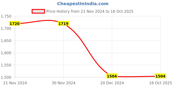 tatacliq.com Jack & Jones Mustard & Navy Colour-Block Puffer Jacket jack & jones Price History Graph from 21 Nov 2024 to 16 Oct 2025