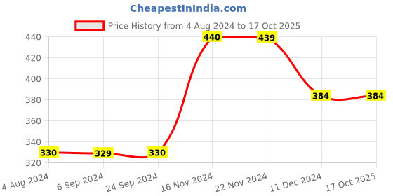 tatacliq.com Jack & Jones Mustard Crew T-Shirt jack & jones Price History Graph from 4 Aug 2024 to 16 Oct 2025
