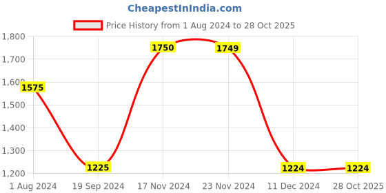 tatacliq.com Jack & Jones Mustard Regular Fit Colour Block Jacket jack & jones Price History Graph from 1 Aug 2024 to 28 Oct 2025