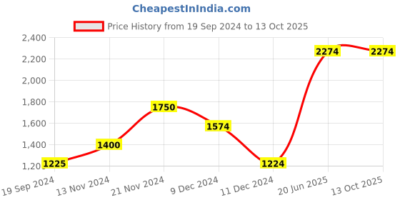 tatacliq.com Jack & Jones Mustard Regular Fit Colour Block Jacket jack & jones Price History Graph from 19 Sep 2024 to 13 Oct 2025
