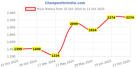 tatacliq.com Jack & Jones Mustard Regular Fit Colour Block Jacket jack & jones Price History Graph from 25 Oct 2024 to 11 Oct 2025