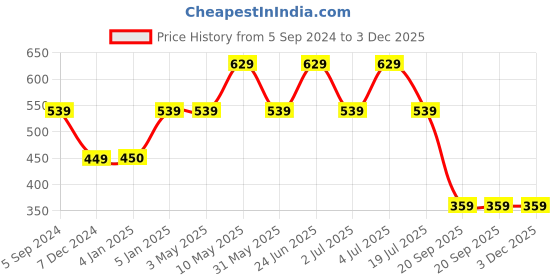 tatacliq.com Jack & Jones Mustard Regular Fit Trunks jack & jones Price History Graph from 5 Sep 2024 to 2 Dec 2025